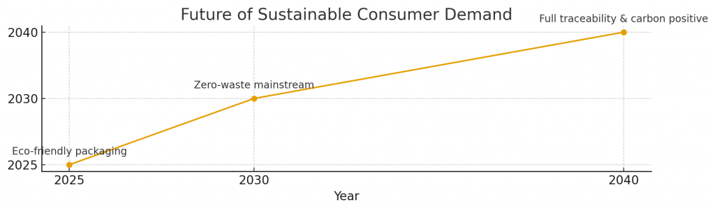 Timeline showing sustainable consumer demand growth and key milestones in the beauty industry up to 2025